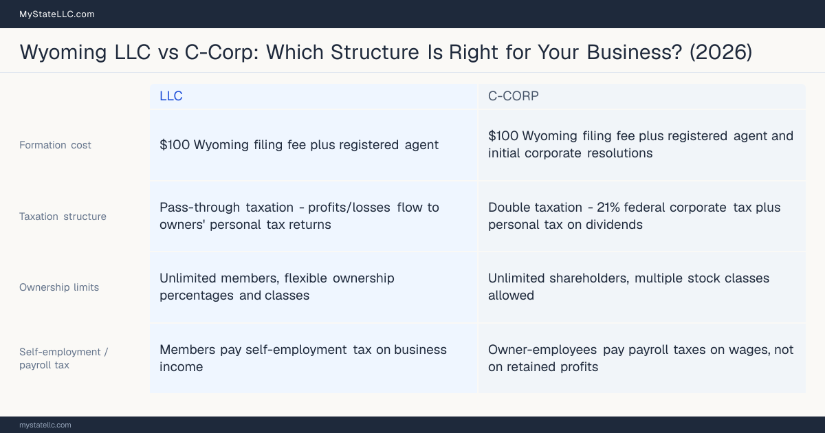 Comparison chart for Wyoming LLC versus C-Corp, contrasting liability, taxation and ongoing filing burden across 8 factors.