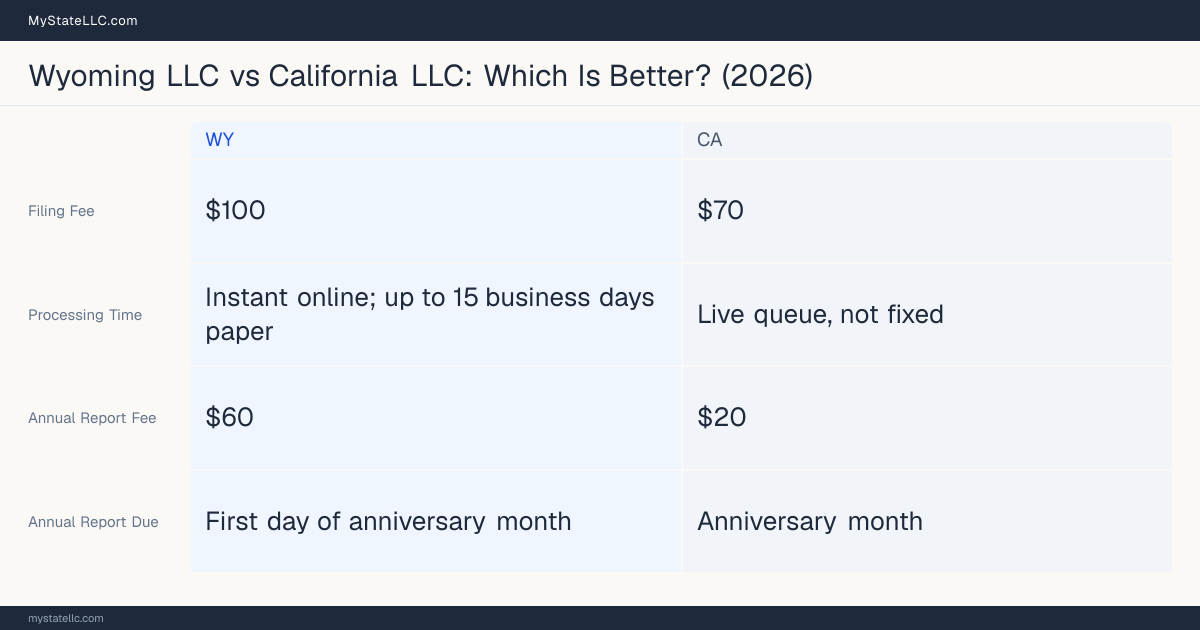 Comparison chart of forming an LLC in Wyoming versus California, contrasting filing fees, annual report cost and ongoing obligations across 8 factors. On balance this guide favours Wyoming.