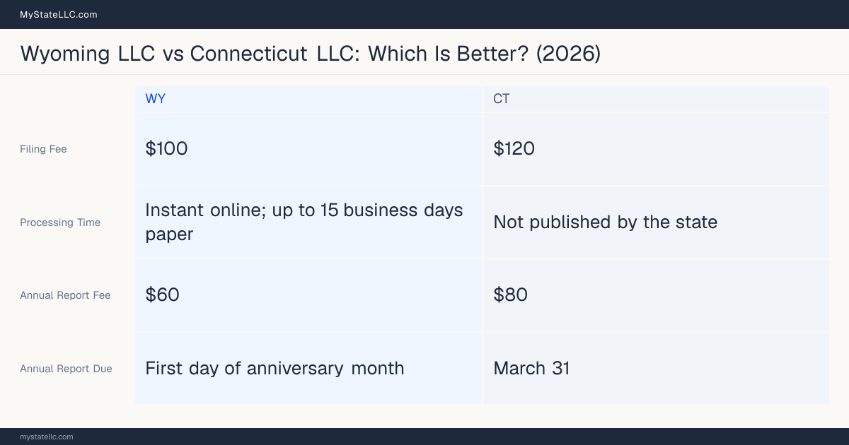 Comparison chart of forming an LLC in Wyoming versus Connecticut, contrasting filing fees, annual report cost and ongoing obligations across 8 factors. On balance this guide favours Wyoming.