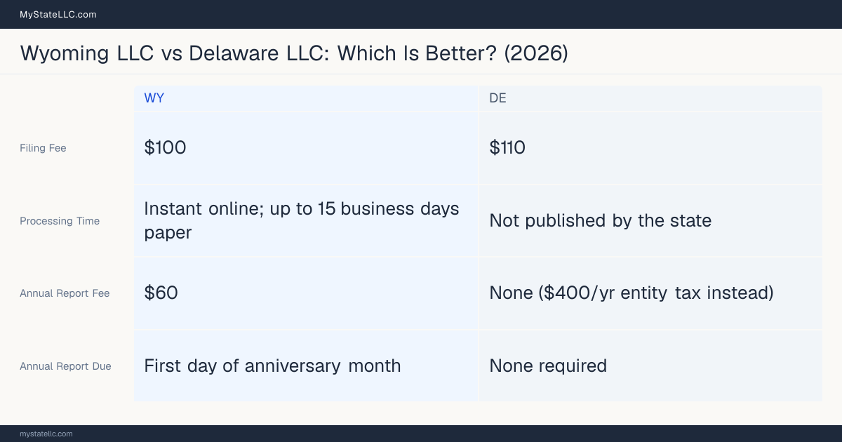 Comparison chart of forming an LLC in Wyoming versus Delaware, contrasting filing fees, annual report cost and ongoing obligations across 8 factors.