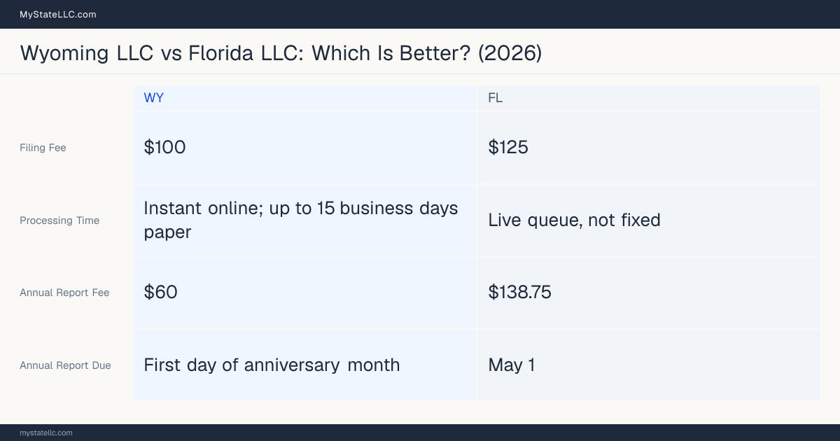 Comparison chart of forming an LLC in Wyoming versus Florida, contrasting filing fees, annual report cost and ongoing obligations across 8 factors.