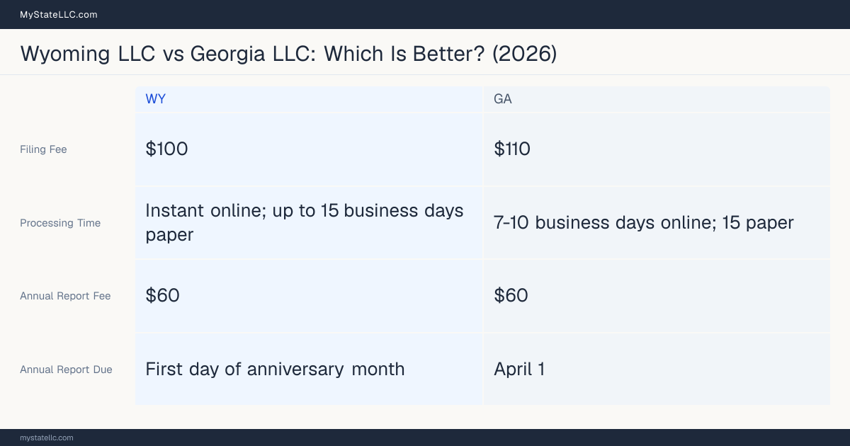 Comparison chart of forming an LLC in Wyoming versus Georgia, contrasting filing fees, annual report cost and ongoing obligations across 8 factors. On balance this guide favours Wyoming.