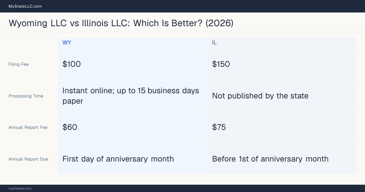 Comparison chart of forming an LLC in Wyoming versus Illinois, contrasting filing fees, annual report cost and ongoing obligations across 8 factors. On balance this guide favours Wyoming.
