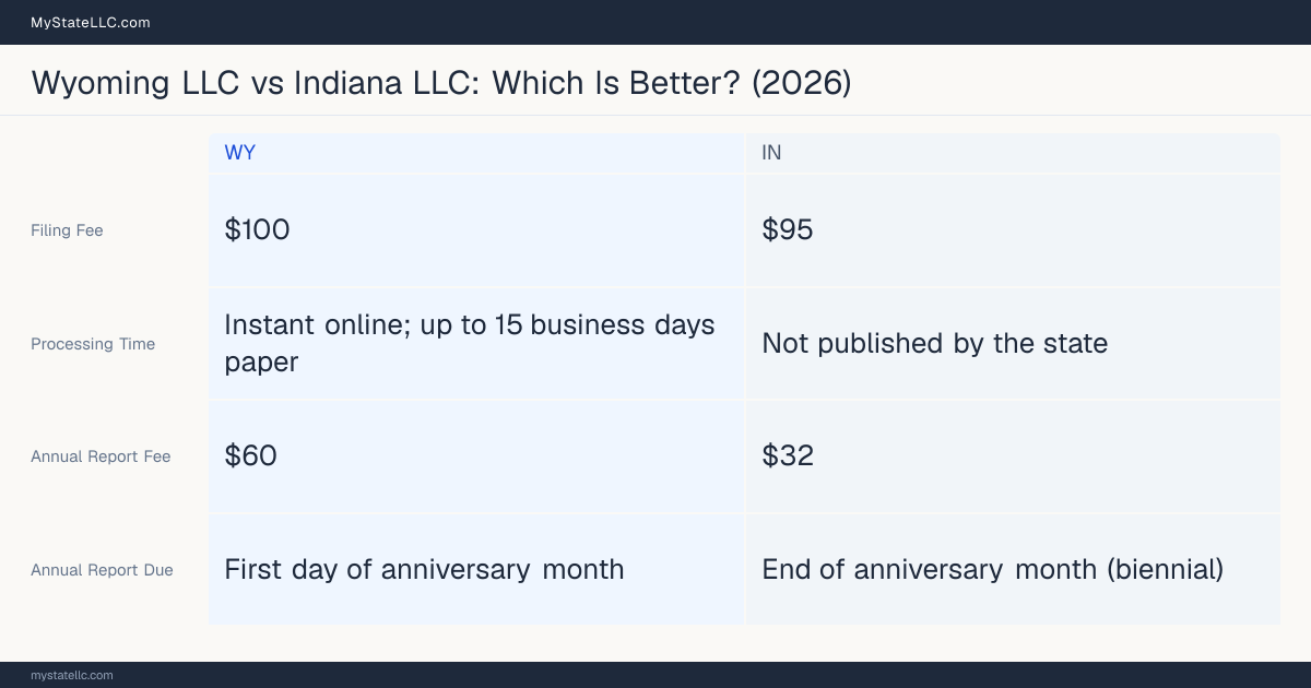 Comparison chart of forming an LLC in Wyoming versus Indiana, contrasting filing fees, annual report cost and ongoing obligations across 8 factors. On balance this guide favours Wyoming.