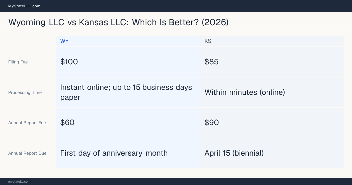 Comparison chart of forming an LLC in Wyoming versus Kansas, contrasting filing fees, annual report cost and ongoing obligations across 8 factors. On balance this guide favours Wyoming.