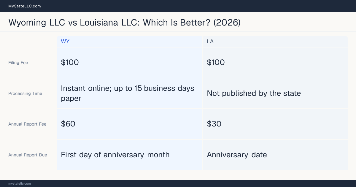 Comparison chart of forming an LLC in Wyoming versus Louisiana, contrasting filing fees, annual report cost and ongoing obligations across 8 factors. On balance this guide favours Wyoming.