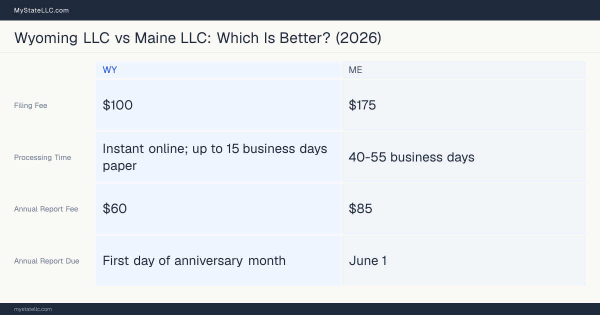 Comparison chart of forming an LLC in Wyoming versus Maine, contrasting filing fees, annual report cost and ongoing obligations across 8 factors. On balance this guide favours Wyoming.