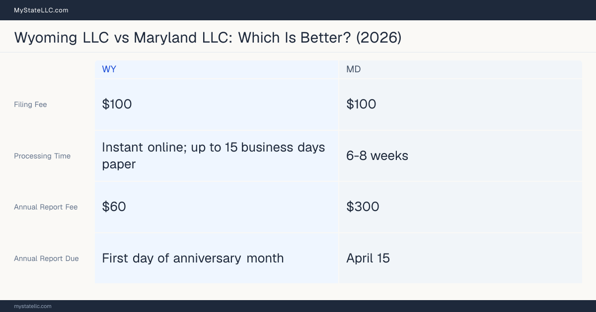 Comparison chart of forming an LLC in Wyoming versus Maryland, contrasting filing fees, annual report cost and ongoing obligations across 8 factors. On balance this guide favours Wyoming.