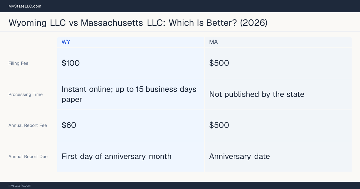 Comparison chart of forming an LLC in Wyoming versus Massachusetts, contrasting filing fees, annual report cost and ongoing obligations across 8 factors. On balance this guide favours Wyoming.