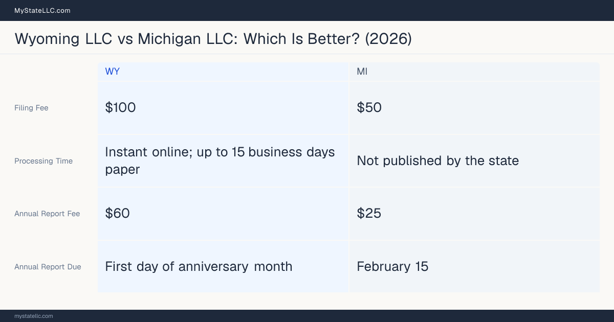 Comparison chart of forming an LLC in Wyoming versus Michigan, contrasting filing fees, annual report cost and ongoing obligations across 8 factors. On balance this guide favours Wyoming.
