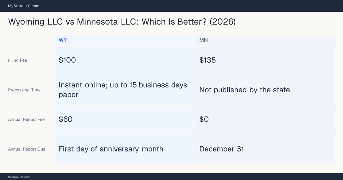 Comparison chart of forming an LLC in Wyoming versus Minnesota, contrasting filing fees, annual report cost and ongoing obligations across 8 factors. On balance this guide favours Wyoming.