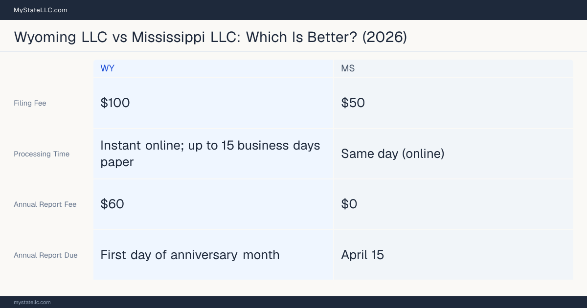 Comparison chart of forming an LLC in Wyoming versus Mississippi, contrasting filing fees, annual report cost and ongoing obligations across 8 factors. On balance this guide favours Wyoming.