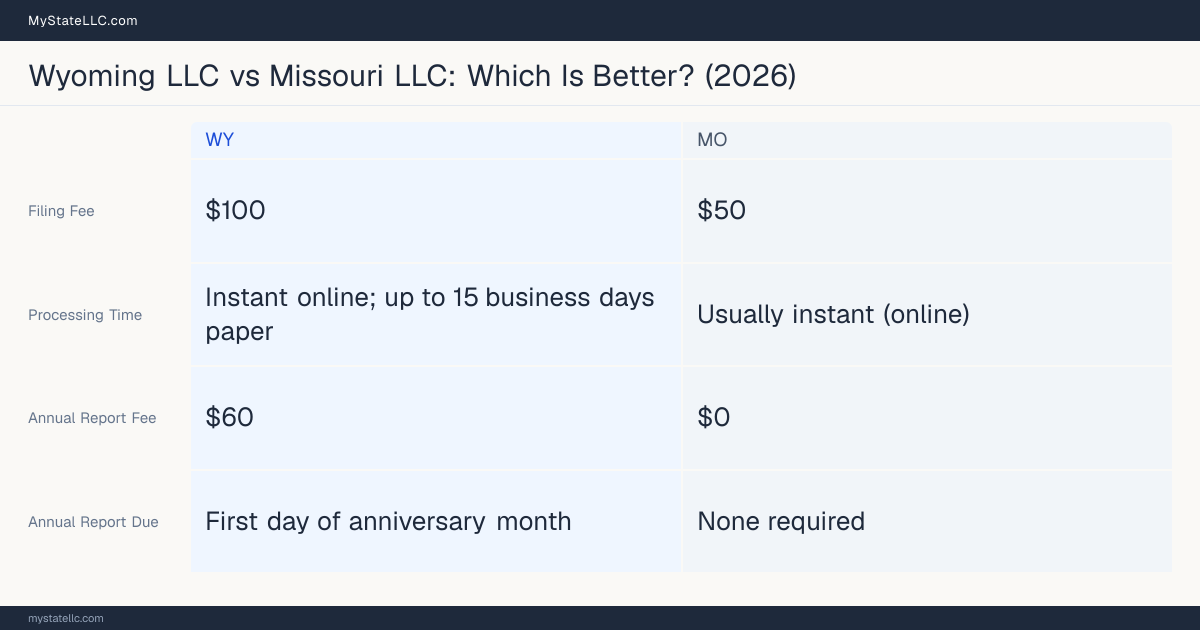 Comparison chart of forming an LLC in Wyoming versus Missouri, contrasting filing fees, annual report cost and ongoing obligations across 8 factors. On balance this guide favours Wyoming.