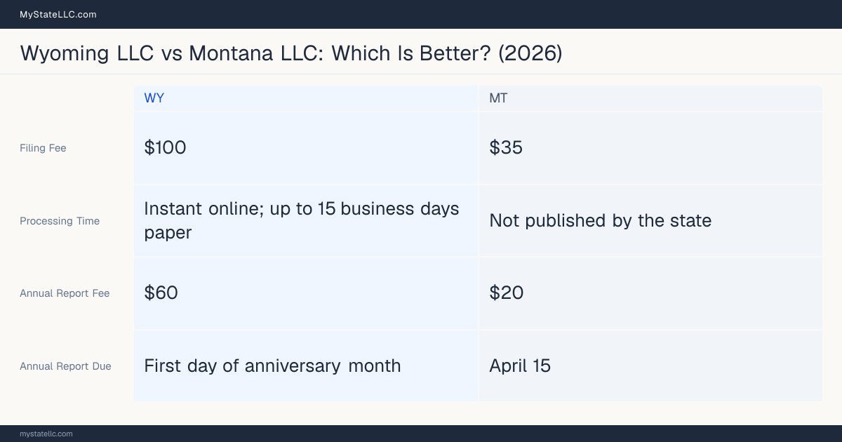 Comparison chart of forming an LLC in Wyoming versus Montana, contrasting filing fees, annual report cost and ongoing obligations across 8 factors. On balance this guide favours Wyoming.