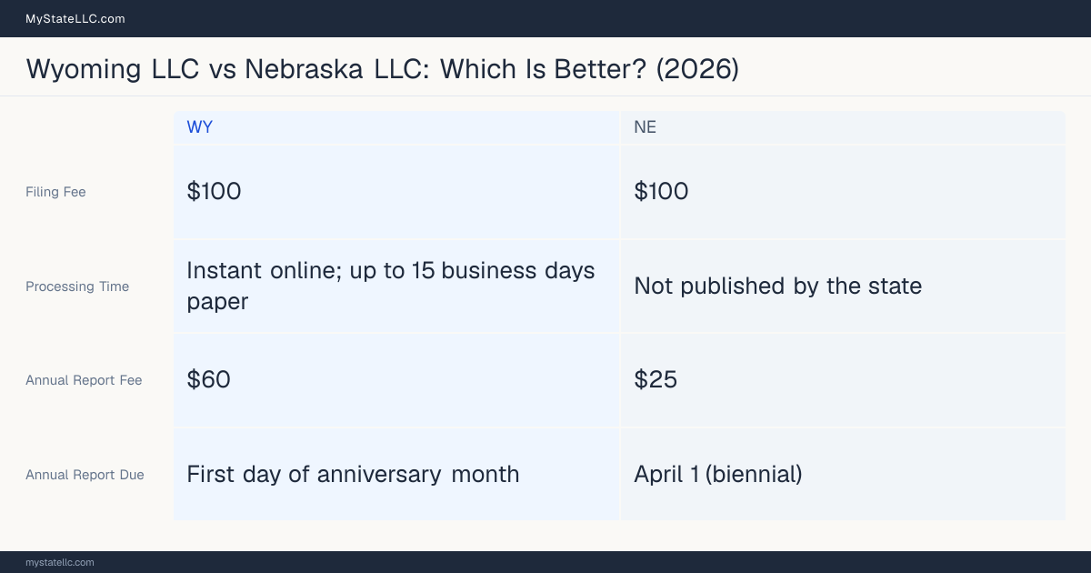 Comparison chart of forming an LLC in Wyoming versus Nebraska, contrasting filing fees, annual report cost and ongoing obligations across 8 factors. On balance this guide favours Wyoming.