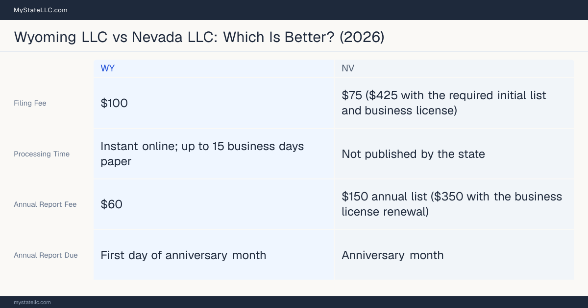 Comparison chart of forming an LLC in Wyoming versus Nevada, contrasting filing fees, annual report cost and ongoing obligations across 8 factors.