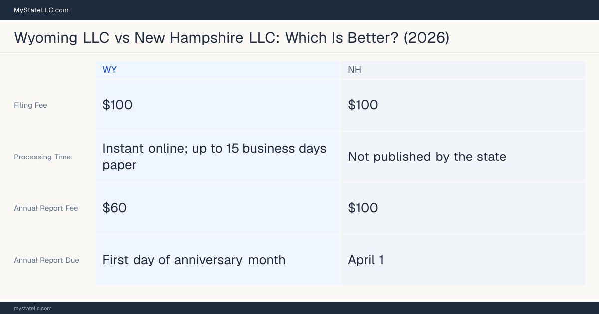 Comparison chart of forming an LLC in Wyoming versus New Hampshire, contrasting filing fees, annual report cost and ongoing obligations across 8 factors. On balance this guide favours Wyoming.