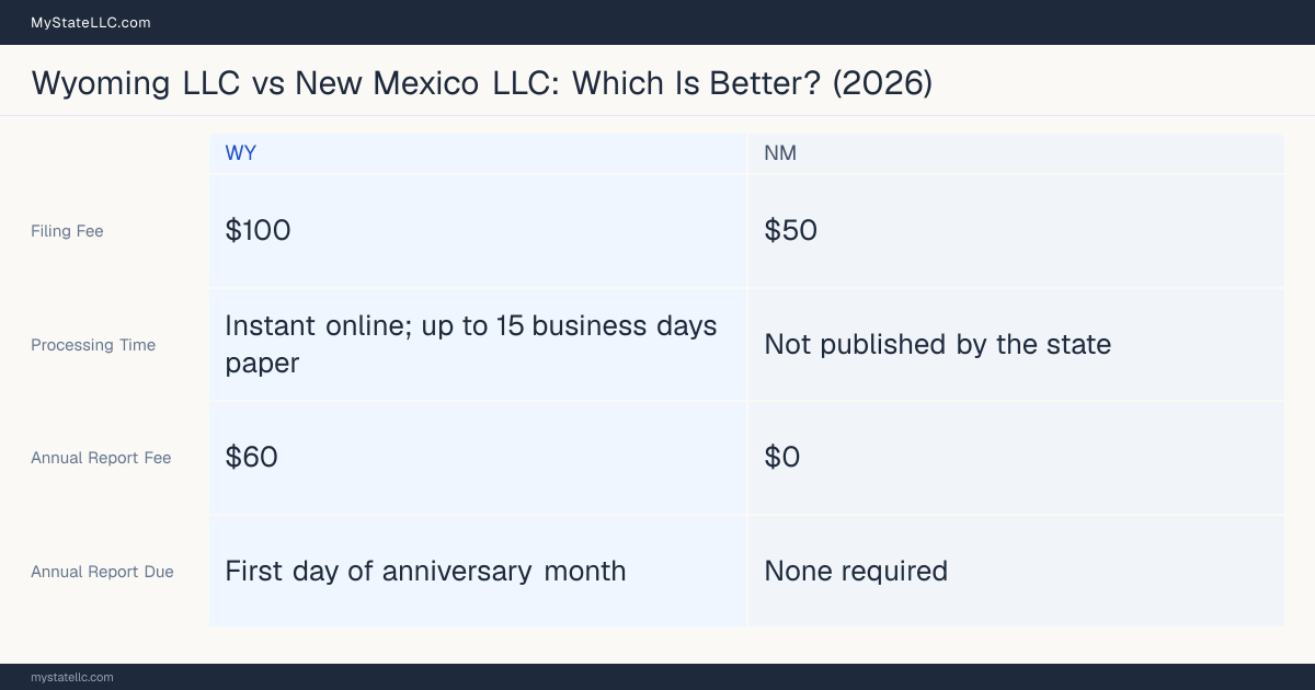 Comparison chart of forming an LLC in Wyoming versus New Mexico, contrasting filing fees, annual report cost and ongoing obligations across 8 factors. On balance this guide favours Wyoming.