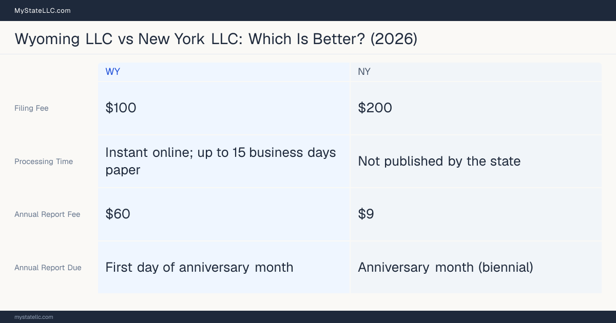 Comparison chart of forming an LLC in Wyoming versus New York, contrasting filing fees, annual report cost and ongoing obligations across 8 factors. On balance this guide favours Wyoming.