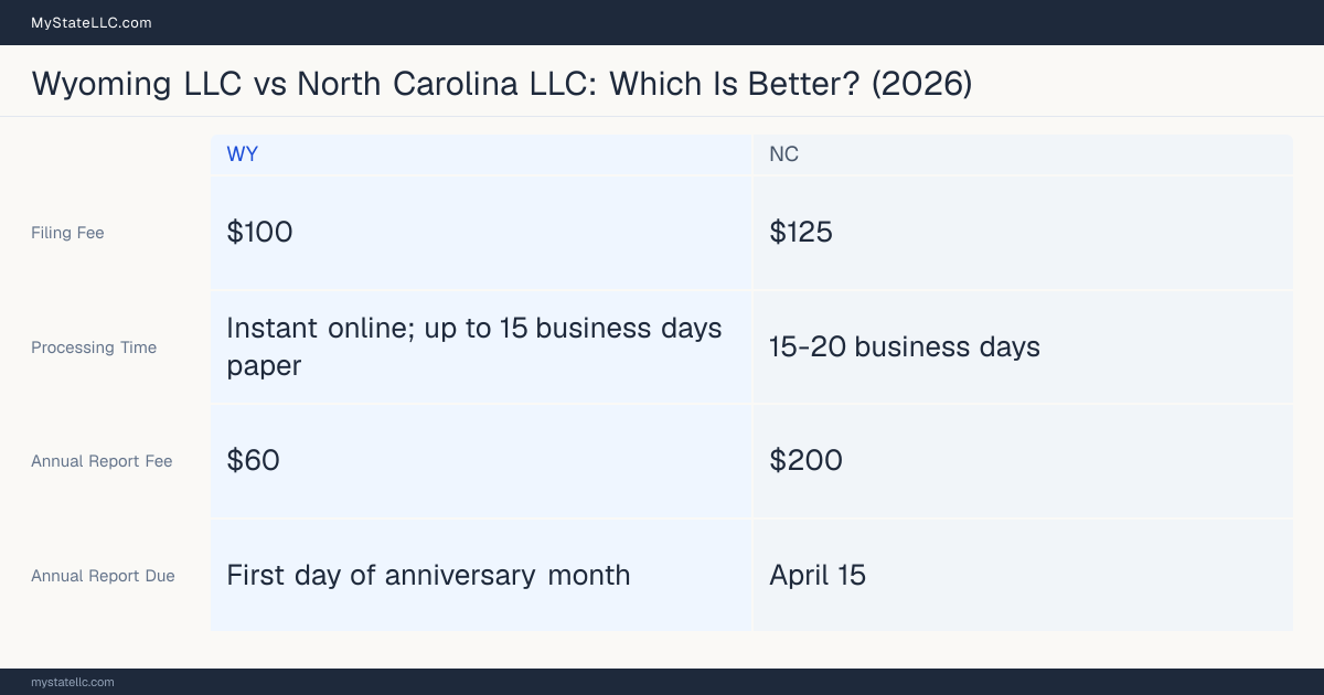 Comparison chart of forming an LLC in Wyoming versus North Carolina, contrasting filing fees, annual report cost and ongoing obligations across 8 factors. On balance this guide favours Wyoming.