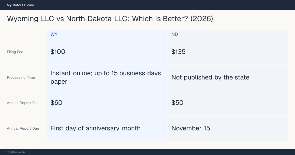 Comparison chart of forming an LLC in Wyoming versus North Dakota, contrasting filing fees, annual report cost and ongoing obligations across 8 factors. On balance this guide favours Wyoming.