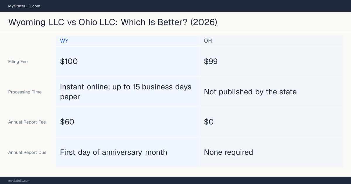Comparison chart of forming an LLC in Wyoming versus Ohio, contrasting filing fees, annual report cost and ongoing obligations across 8 factors. On balance this guide favours Wyoming.