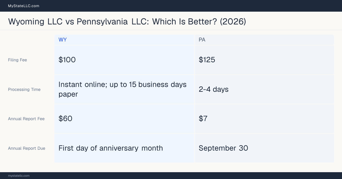 Comparison chart of forming an LLC in Wyoming versus Pennsylvania, contrasting filing fees, annual report cost and ongoing obligations across 8 factors. On balance this guide favours Wyoming.