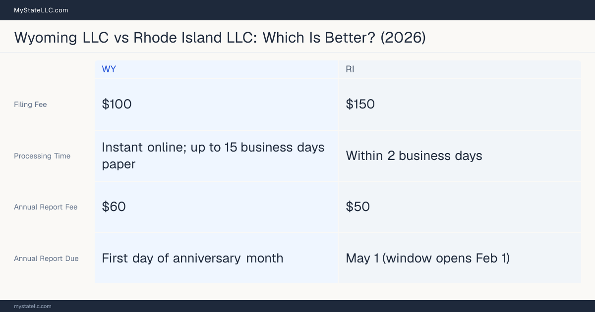 Comparison chart of forming an LLC in Wyoming versus Rhode Island, contrasting filing fees, annual report cost and ongoing obligations across 8 factors. On balance this guide favours Wyoming.