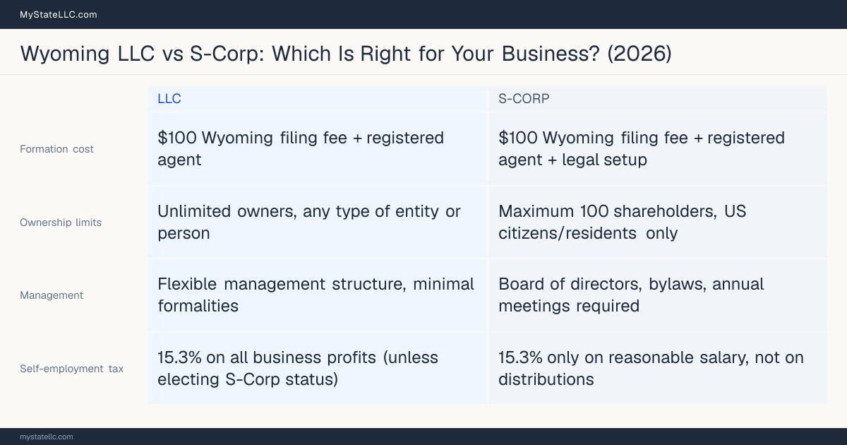 Comparison chart for Wyoming LLC versus S-Corp, contrasting liability, taxation and ongoing filing burden across 8 factors.