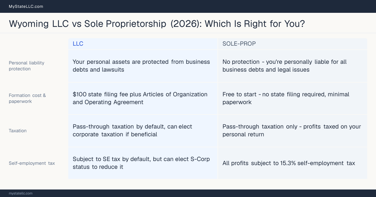 Comparison chart for Wyoming LLC versus Sole Proprietorship, contrasting liability, taxation and ongoing filing burden across 8 factors.
