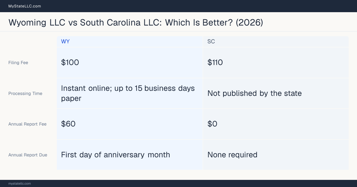 Comparison chart of forming an LLC in Wyoming versus South Carolina, contrasting filing fees, annual report cost and ongoing obligations across 8 factors. On balance this guide favours Wyoming.