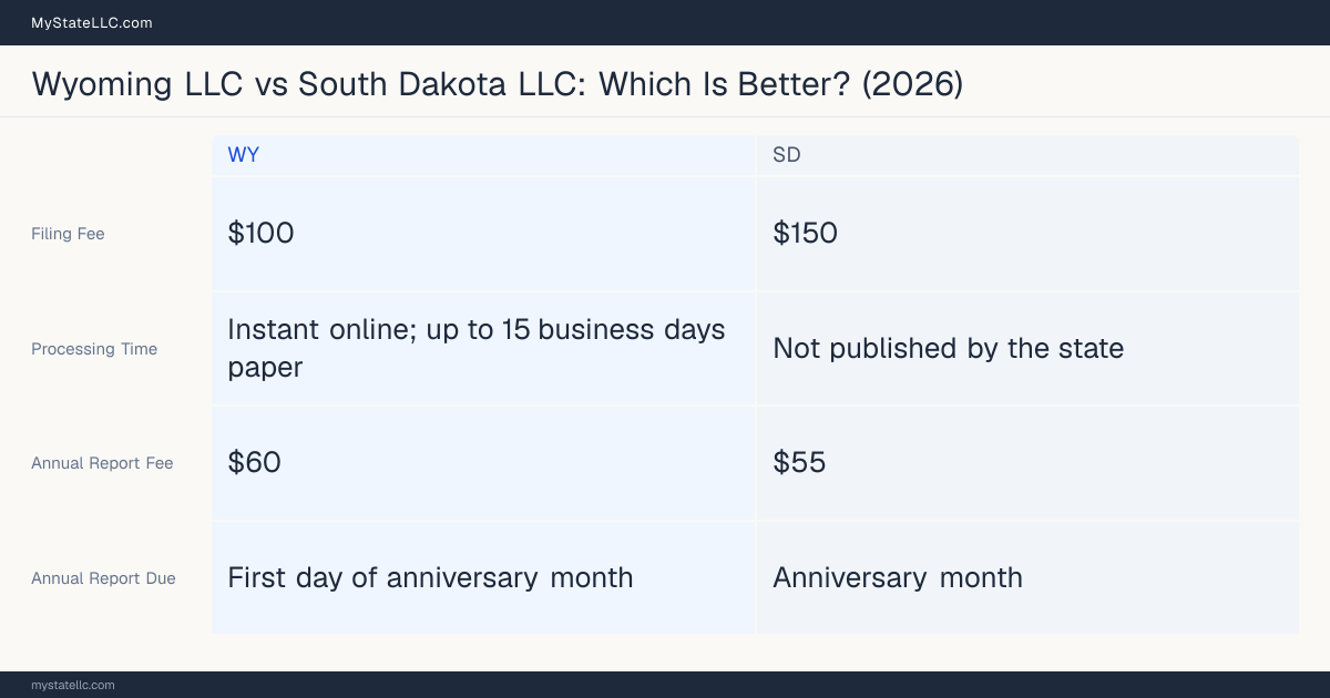 Comparison chart of forming an LLC in Wyoming versus South Dakota, contrasting filing fees, annual report cost and ongoing obligations across 8 factors. On balance this guide favours Wyoming.