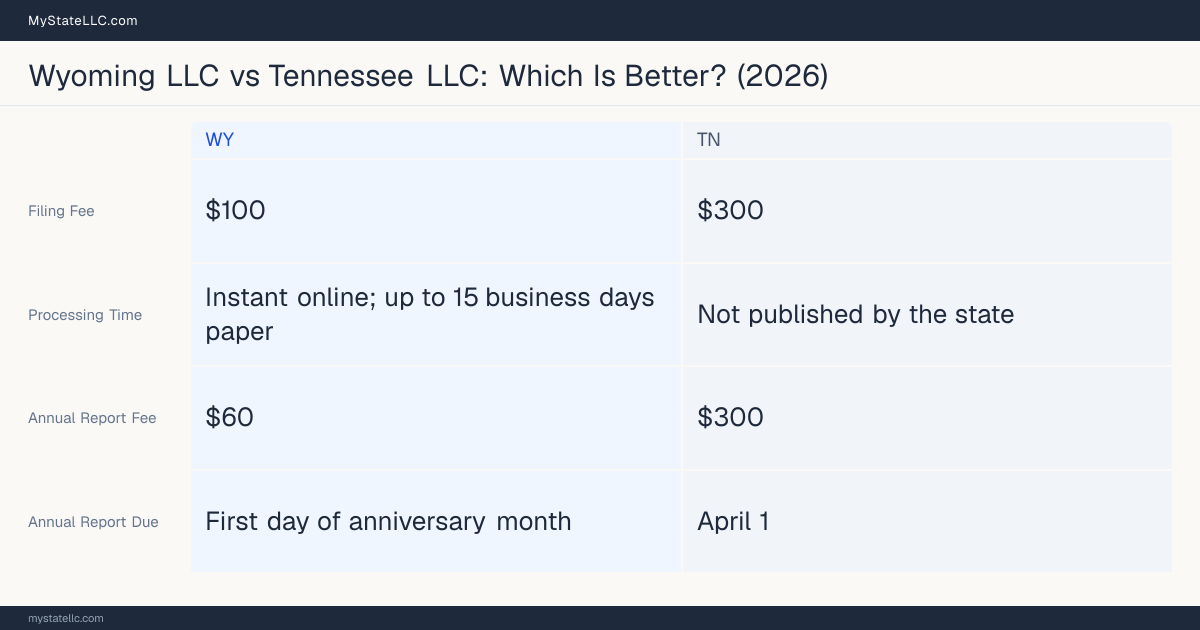 Comparison chart of forming an LLC in Wyoming versus Tennessee, contrasting filing fees, annual report cost and ongoing obligations across 8 factors. On balance this guide favours Wyoming.