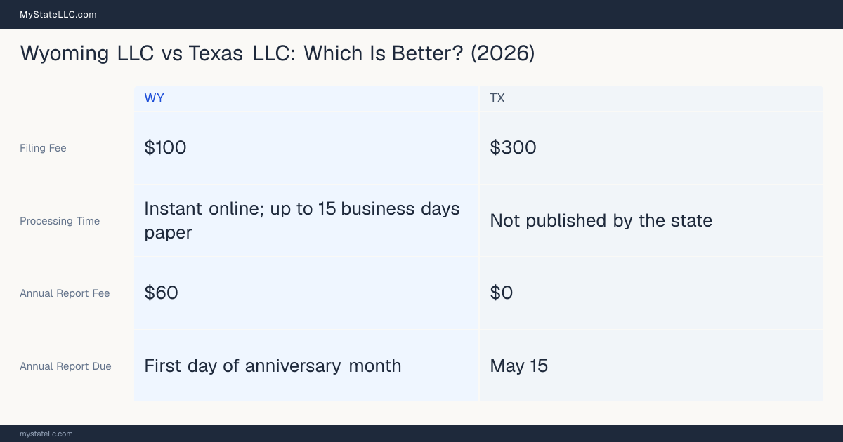 Comparison chart of forming an LLC in Wyoming versus Texas, contrasting filing fees, annual report cost and ongoing obligations across 8 factors.