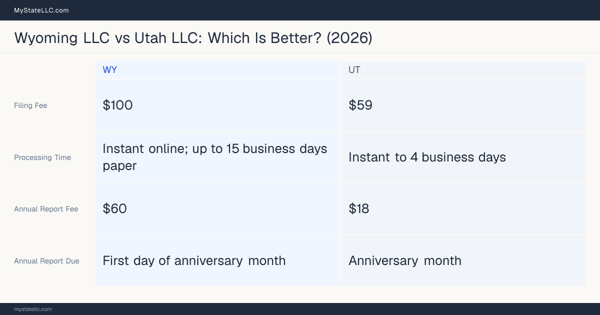 Comparison chart of forming an LLC in Wyoming versus Utah, contrasting filing fees, annual report cost and ongoing obligations across 8 factors. On balance this guide favours Wyoming.