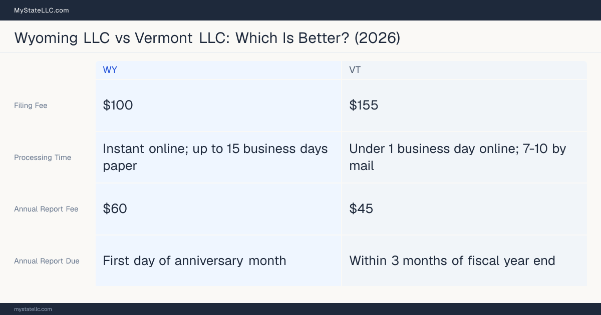 Comparison chart of forming an LLC in Wyoming versus Vermont, contrasting filing fees, annual report cost and ongoing obligations across 8 factors. On balance this guide favours Wyoming.