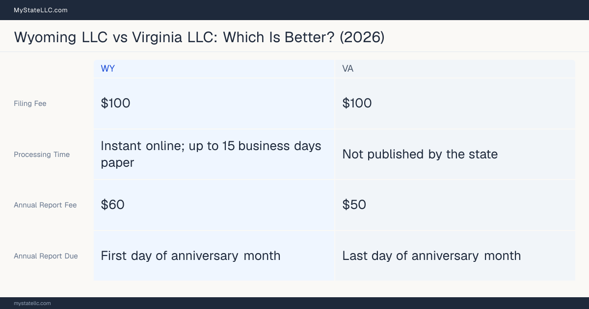 Comparison chart of forming an LLC in Wyoming versus Virginia, contrasting filing fees, annual report cost and ongoing obligations across 8 factors. On balance this guide favours Wyoming.