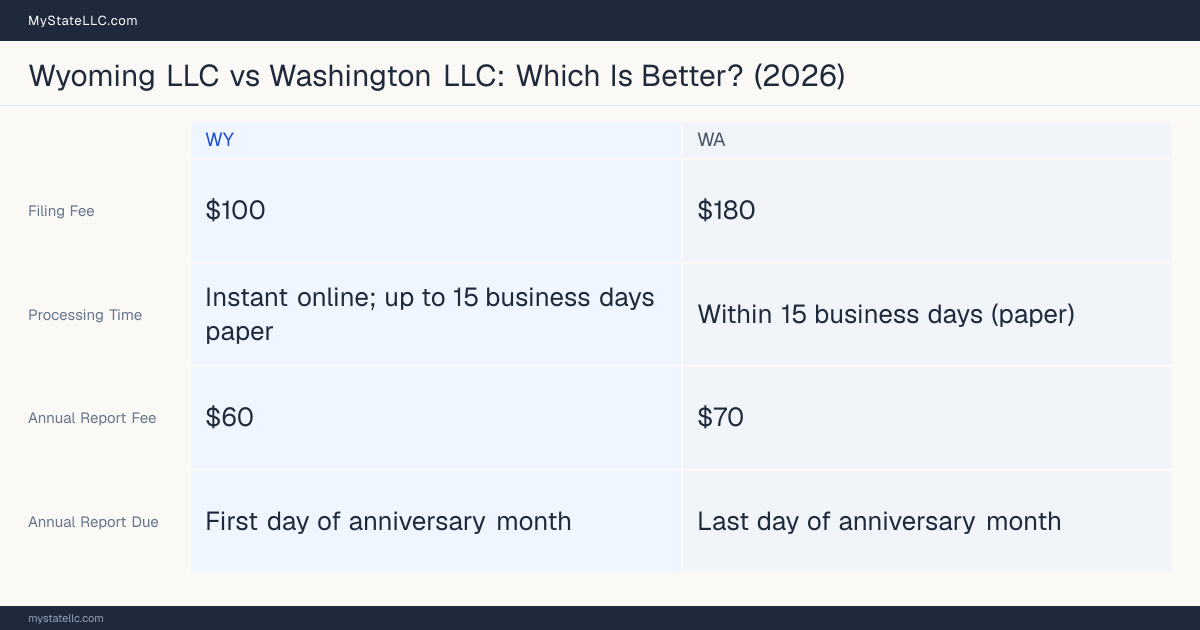 Comparison chart of forming an LLC in Wyoming versus Washington, contrasting filing fees, annual report cost and ongoing obligations across 8 factors. On balance this guide favours Wyoming.