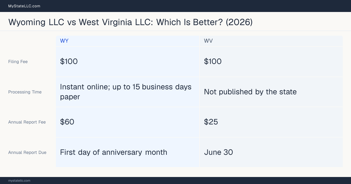 Comparison chart of forming an LLC in Wyoming versus West Virginia, contrasting filing fees, annual report cost and ongoing obligations across 8 factors. On balance this guide favours Wyoming.
