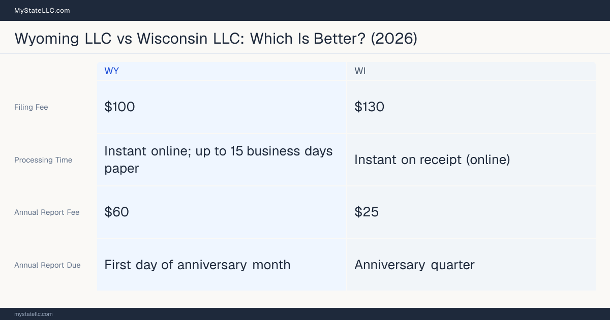 Comparison chart of forming an LLC in Wyoming versus Wisconsin, contrasting filing fees, annual report cost and ongoing obligations across 8 factors. On balance this guide favours Wyoming.