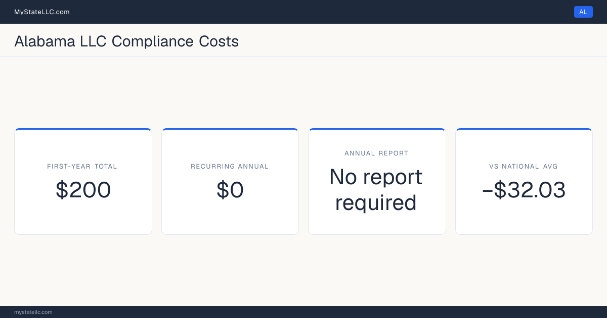 Stat card for Alabama LLC compliance costs: $200 unavoidable first-year total and $0 recurring each year after, −$32.03 against the $232.03 national first-year average. Alabama requires no periodic report at all.