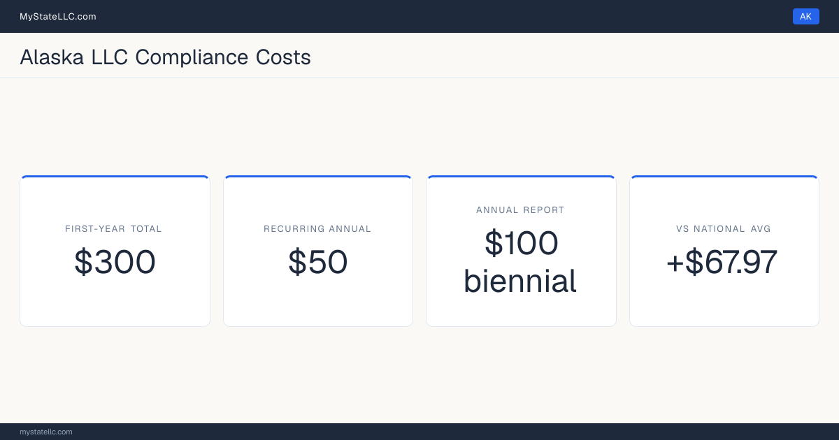 Stat card for Alaska LLC compliance costs: $300 unavoidable first-year total and $50 recurring each year after, +$67.97 against the $232.03 national first-year average. Its biennial report costs $100.