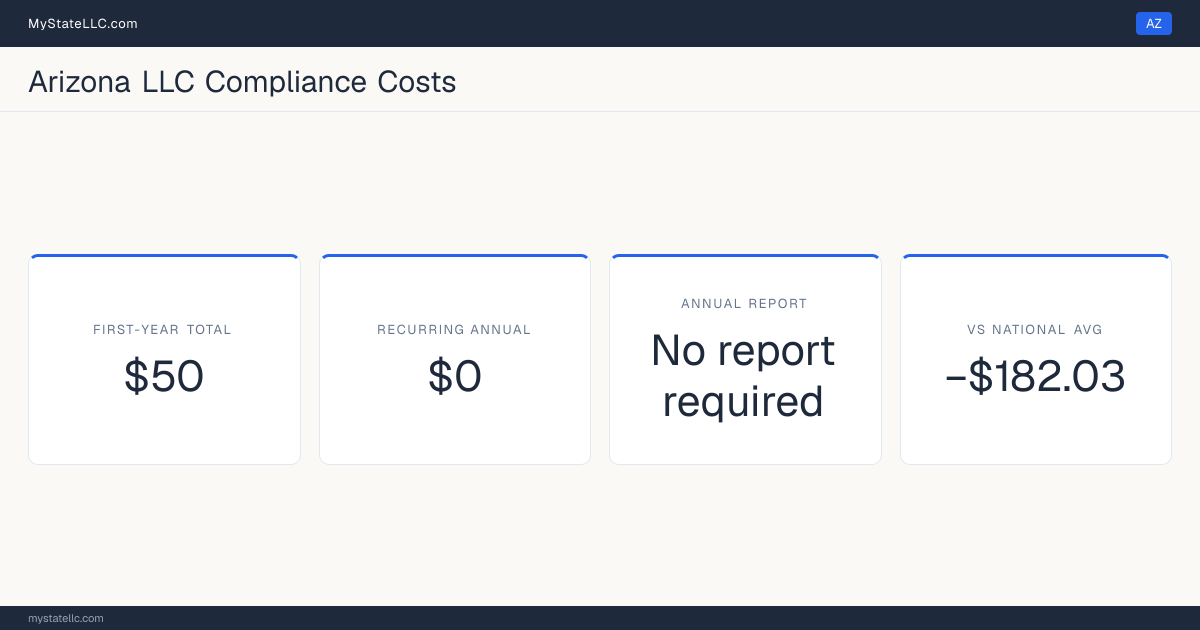 Stat card for Arizona LLC compliance costs: $50 unavoidable first-year total and $0 recurring each year after, −$182.03 against the $232.03 national first-year average. Arizona requires no periodic report at all.