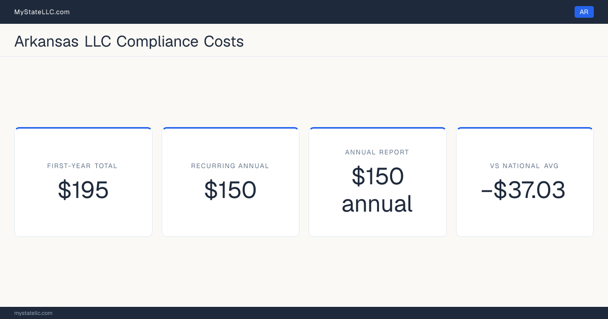 Stat card for Arkansas LLC compliance costs: $195 unavoidable first-year total and $150 recurring each year after, −$37.03 against the $232.03 national first-year average. Its annual report costs $150.