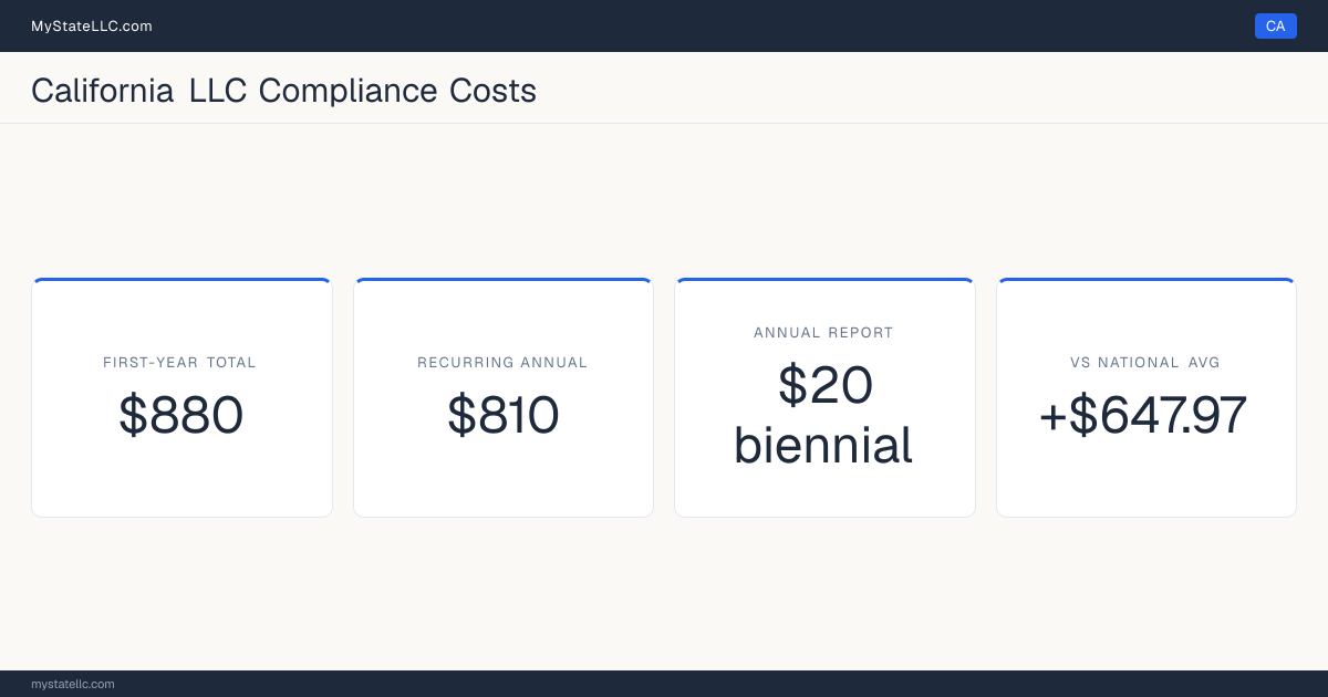 Stat card for California LLC compliance costs: $880 unavoidable first-year total and $810 recurring each year after, +$647.97 against the $232.03 national first-year average. Its biennial report costs $20.