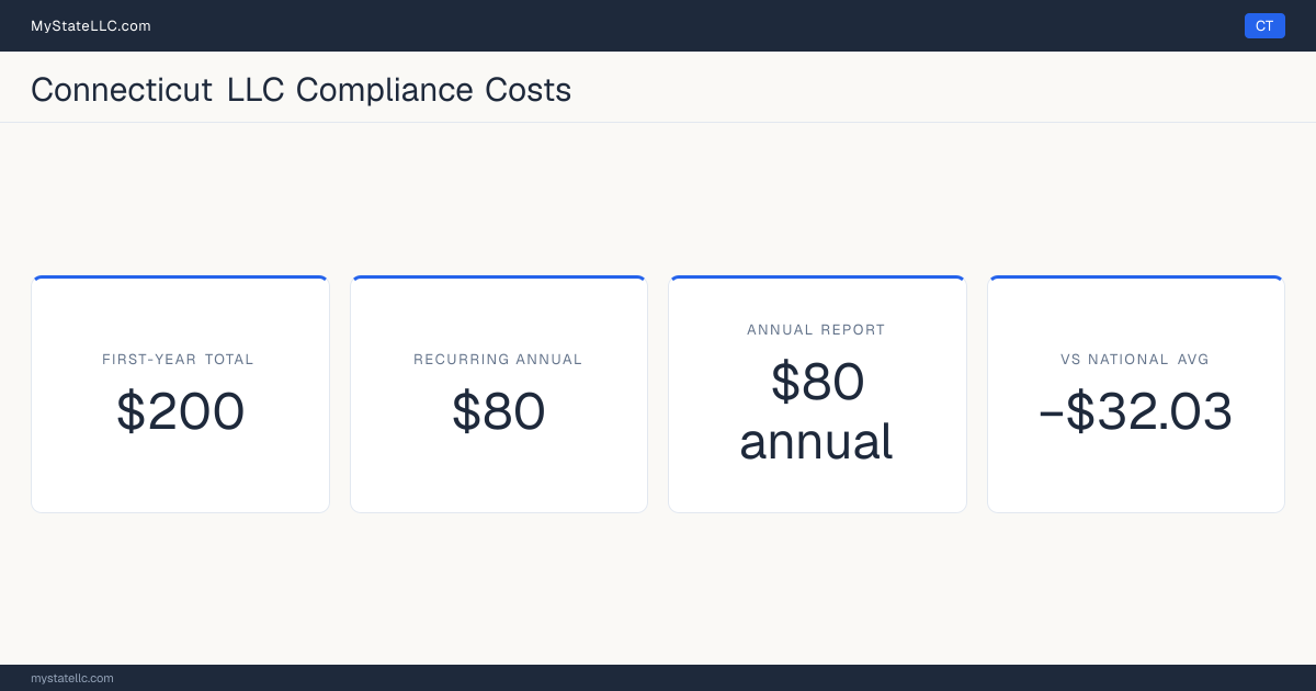 Stat card for Connecticut LLC compliance costs: $200 unavoidable first-year total and $80 recurring each year after, −$32.03 against the $232.03 national first-year average. Its annual report costs $80.