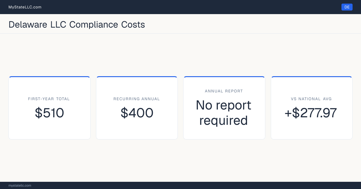 Stat card for Delaware LLC compliance costs: $510 unavoidable first-year total and $400 recurring each year after, +$277.97 against the $232.03 national first-year average. Delaware requires no periodic report at all.