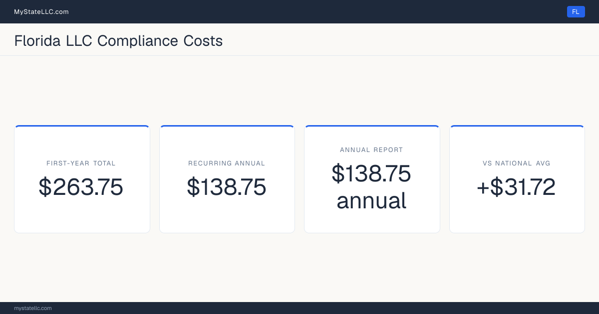 Stat card for Florida LLC compliance costs: $263.75 unavoidable first-year total and $138.75 recurring each year after, +$31.72 against the $232.03 national first-year average. Its annual report costs $138.75.