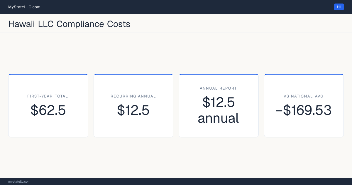 Stat card for Hawaii LLC compliance costs: $62.5 unavoidable first-year total and $12.5 recurring each year after, −$169.53 against the $232.03 national first-year average. Its annual report costs $12.5.