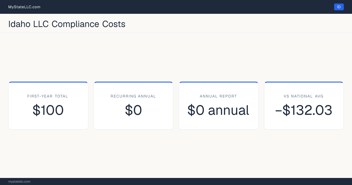 Stat card for Idaho LLC compliance costs: $100 unavoidable first-year total and $0 recurring each year after, −$132.03 against the $232.03 national first-year average. Its annual report costs $0.